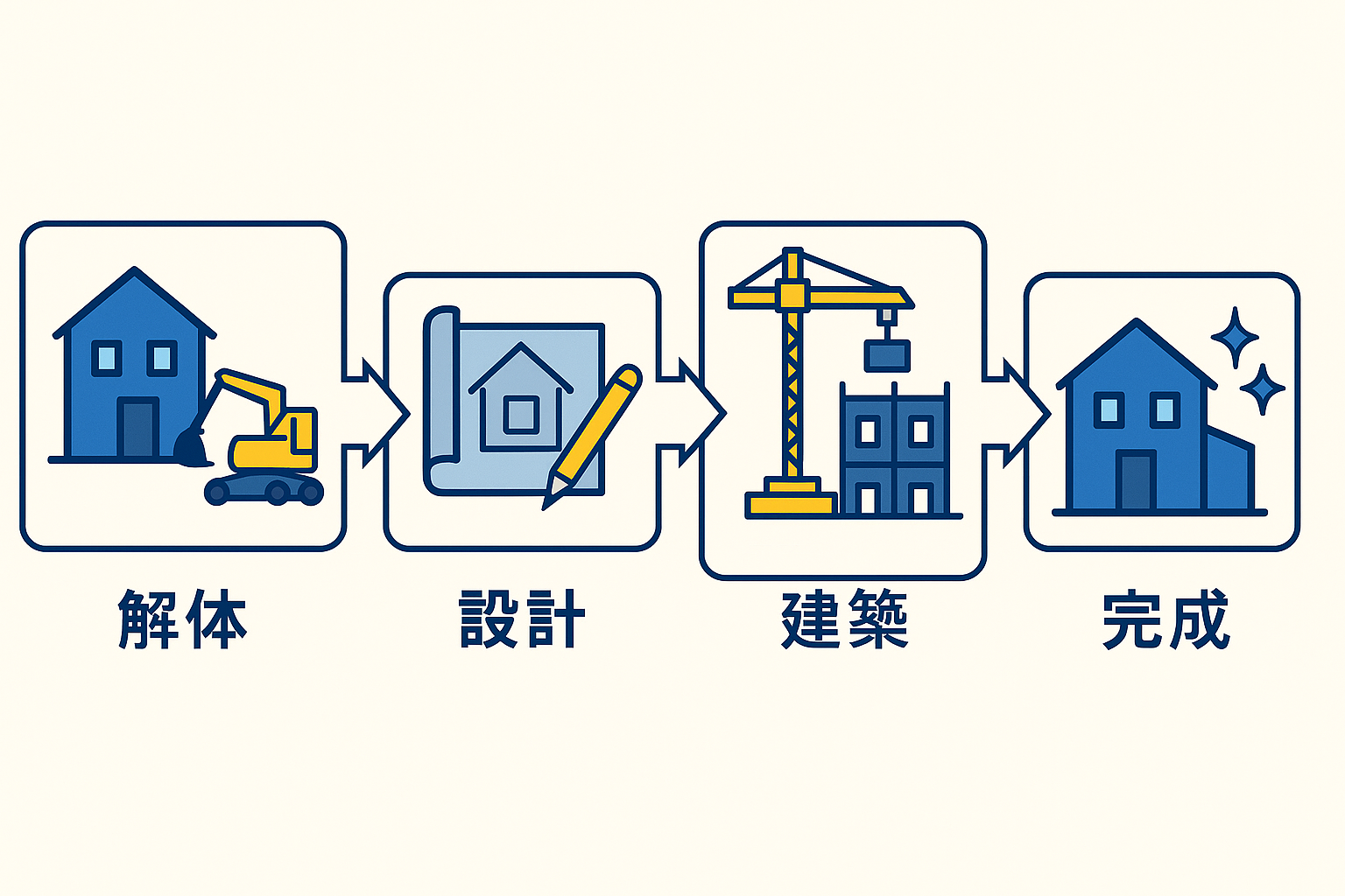 建て替えの工程フロー(解体→設計→建築→引渡し)